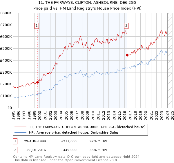 11, THE FAIRWAYS, CLIFTON, ASHBOURNE, DE6 2GG: Price paid vs HM Land Registry's House Price Index