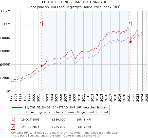 11, THE FIELDINGS, BANSTEAD, SM7 2HF: Price paid vs HM Land Registry's House Price Index