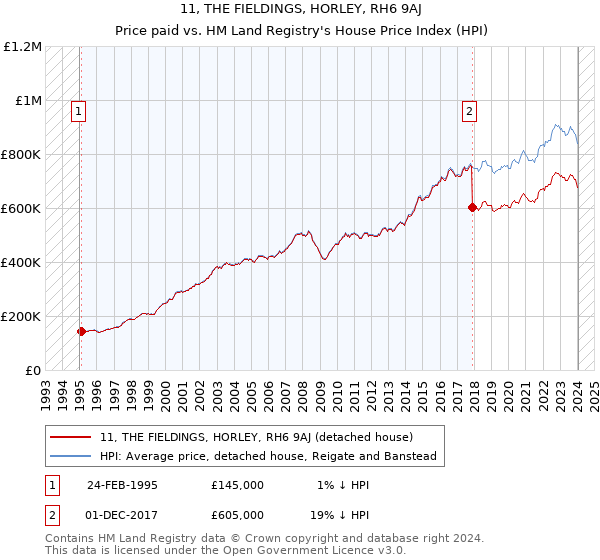 11, THE FIELDINGS, HORLEY, RH6 9AJ: Price paid vs HM Land Registry's House Price Index