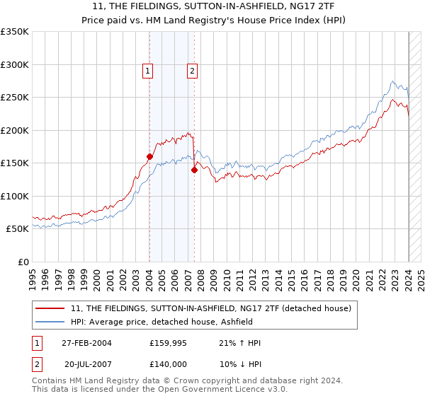 11, THE FIELDINGS, SUTTON-IN-ASHFIELD, NG17 2TF: Price paid vs HM Land Registry's House Price Index