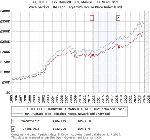 11, THE FIELDS, RAINWORTH, MANSFIELD, NG21 0GY: Price paid vs HM Land Registry's House Price Index