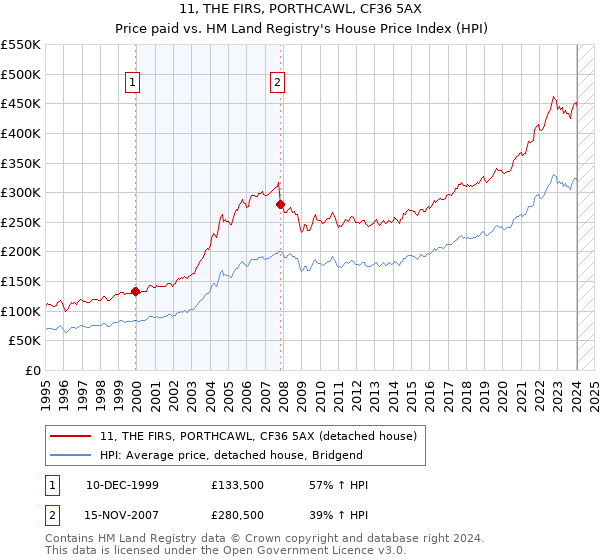 11, THE FIRS, PORTHCAWL, CF36 5AX: Price paid vs HM Land Registry's House Price Index