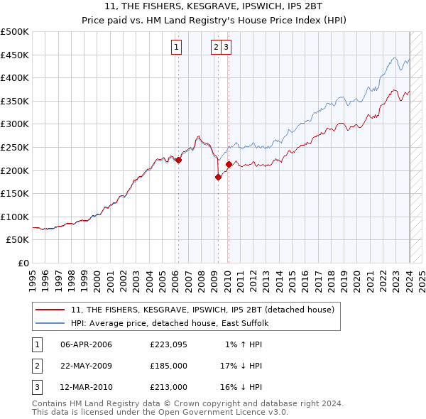 11, THE FISHERS, KESGRAVE, IPSWICH, IP5 2BT: Price paid vs HM Land Registry's House Price Index