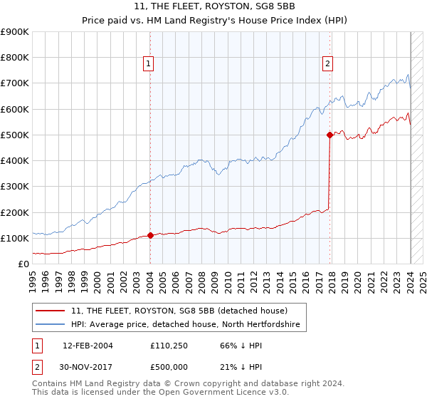 11, THE FLEET, ROYSTON, SG8 5BB: Price paid vs HM Land Registry's House Price Index