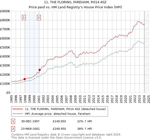 11, THE FLORINS, FAREHAM, PO14 4SZ: Price paid vs HM Land Registry's House Price Index