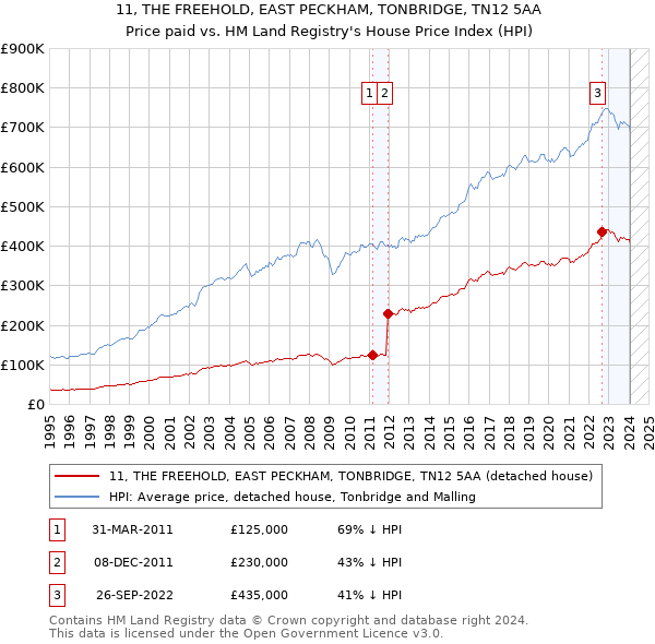 11, THE FREEHOLD, EAST PECKHAM, TONBRIDGE, TN12 5AA: Price paid vs HM Land Registry's House Price Index