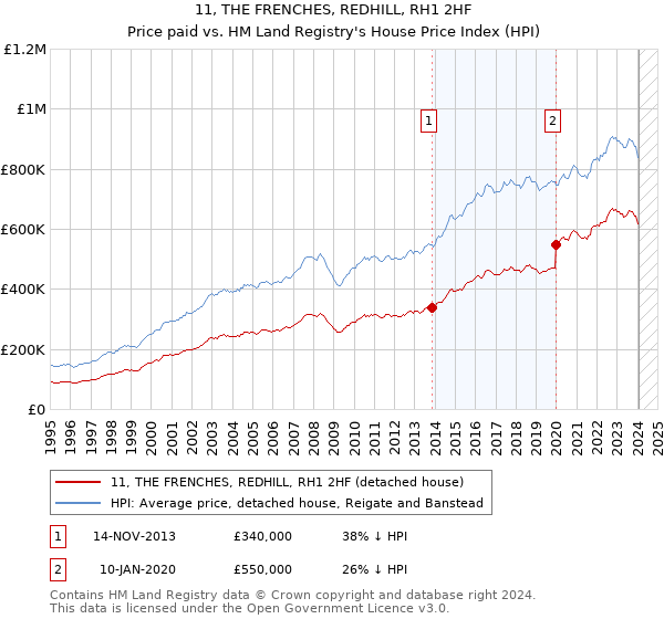 11, THE FRENCHES, REDHILL, RH1 2HF: Price paid vs HM Land Registry's House Price Index