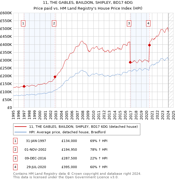 11, THE GABLES, BAILDON, SHIPLEY, BD17 6DG: Price paid vs HM Land Registry's House Price Index