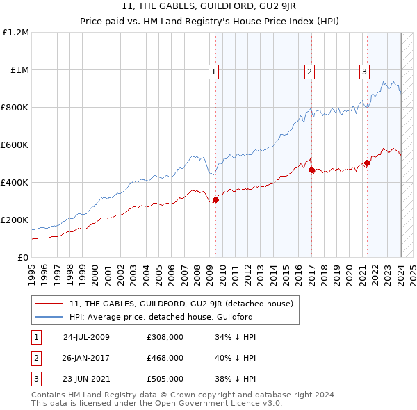 11, THE GABLES, GUILDFORD, GU2 9JR: Price paid vs HM Land Registry's House Price Index