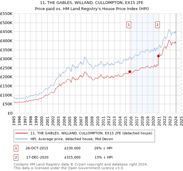 11, THE GABLES, WILLAND, CULLOMPTON, EX15 2FE: Price paid vs HM Land Registry's House Price Index
