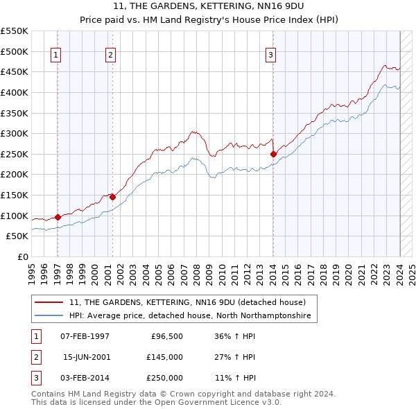 11, THE GARDENS, KETTERING, NN16 9DU: Price paid vs HM Land Registry's House Price Index