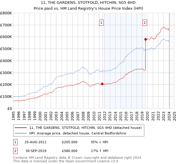 11, THE GARDENS, STOTFOLD, HITCHIN, SG5 4HD: Price paid vs HM Land Registry's House Price Index