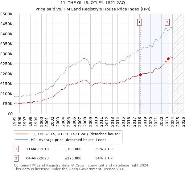 11, THE GILLS, OTLEY, LS21 2AQ: Price paid vs HM Land Registry's House Price Index