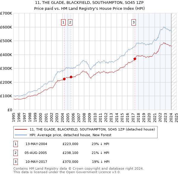 11, THE GLADE, BLACKFIELD, SOUTHAMPTON, SO45 1ZP: Price paid vs HM Land Registry's House Price Index