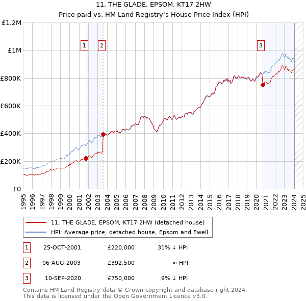 11, THE GLADE, EPSOM, KT17 2HW: Price paid vs HM Land Registry's House Price Index