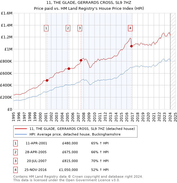 11, THE GLADE, GERRARDS CROSS, SL9 7HZ: Price paid vs HM Land Registry's House Price Index