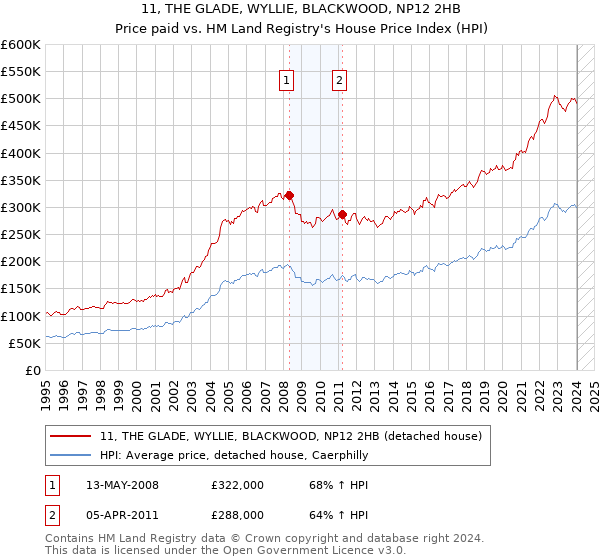 11, THE GLADE, WYLLIE, BLACKWOOD, NP12 2HB: Price paid vs HM Land Registry's House Price Index