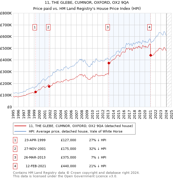 11, THE GLEBE, CUMNOR, OXFORD, OX2 9QA: Price paid vs HM Land Registry's House Price Index