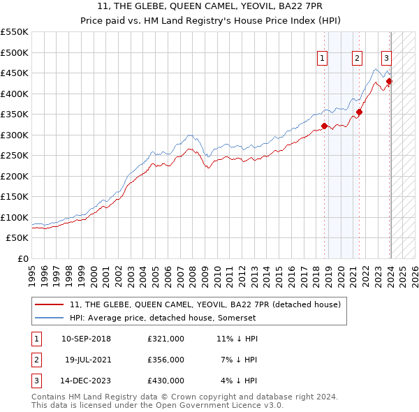 11, THE GLEBE, QUEEN CAMEL, YEOVIL, BA22 7PR: Price paid vs HM Land Registry's House Price Index