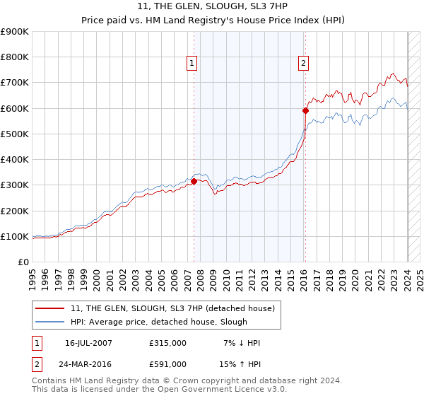 11, THE GLEN, SLOUGH, SL3 7HP: Price paid vs HM Land Registry's House Price Index
