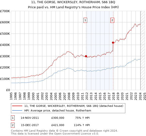 11, THE GORSE, WICKERSLEY, ROTHERHAM, S66 1BQ: Price paid vs HM Land Registry's House Price Index