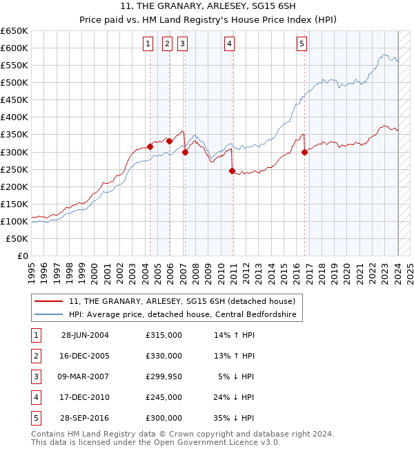 11, THE GRANARY, ARLESEY, SG15 6SH: Price paid vs HM Land Registry's House Price Index