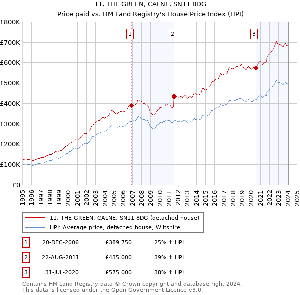11, THE GREEN, CALNE, SN11 8DG: Price paid vs HM Land Registry's House Price Index