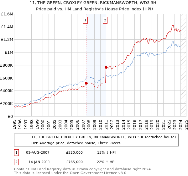 11, THE GREEN, CROXLEY GREEN, RICKMANSWORTH, WD3 3HL: Price paid vs HM Land Registry's House Price Index