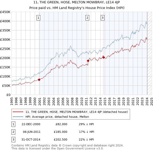 11, THE GREEN, HOSE, MELTON MOWBRAY, LE14 4JP: Price paid vs HM Land Registry's House Price Index