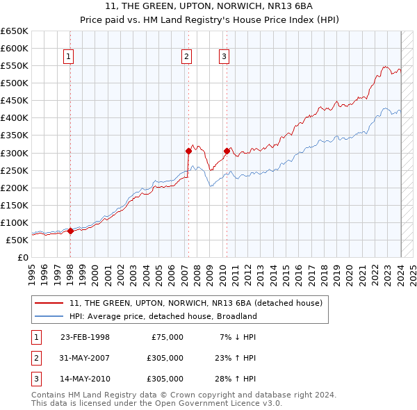 11, THE GREEN, UPTON, NORWICH, NR13 6BA: Price paid vs HM Land Registry's House Price Index