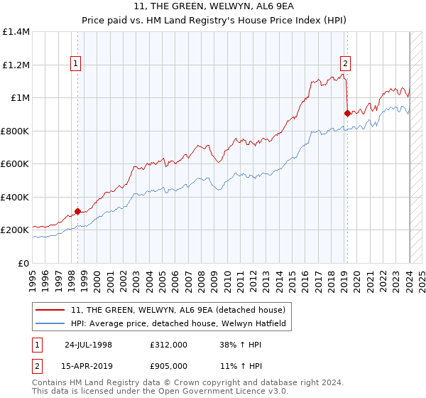 11, THE GREEN, WELWYN, AL6 9EA: Price paid vs HM Land Registry's House Price Index
