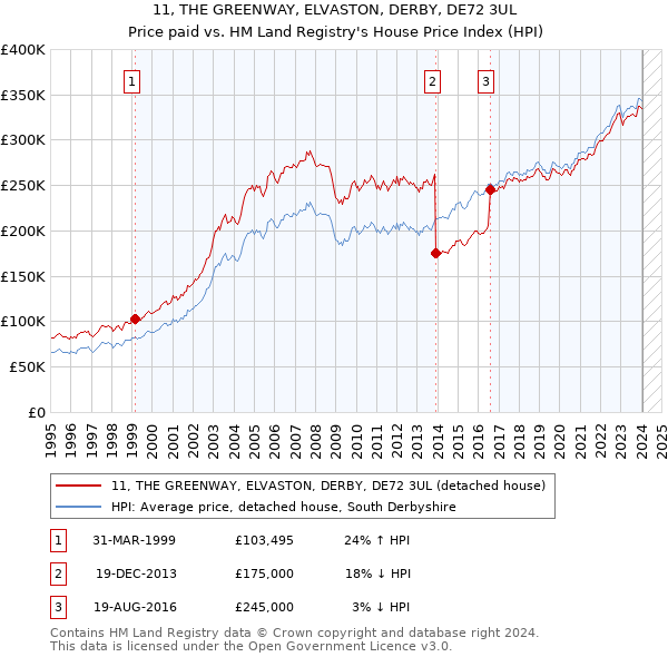 11, THE GREENWAY, ELVASTON, DERBY, DE72 3UL: Price paid vs HM Land Registry's House Price Index