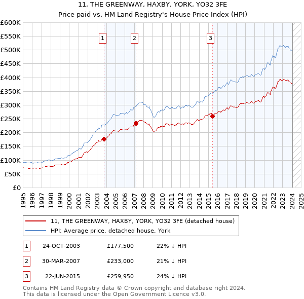 11, THE GREENWAY, HAXBY, YORK, YO32 3FE: Price paid vs HM Land Registry's House Price Index
