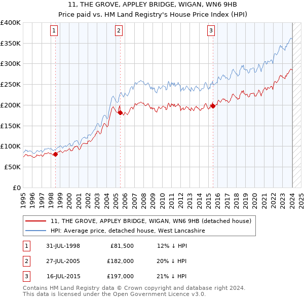 11, THE GROVE, APPLEY BRIDGE, WIGAN, WN6 9HB: Price paid vs HM Land Registry's House Price Index