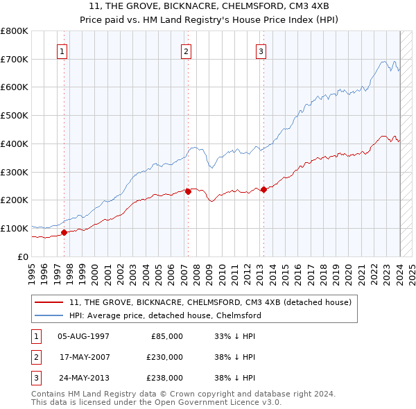 11, THE GROVE, BICKNACRE, CHELMSFORD, CM3 4XB: Price paid vs HM Land Registry's House Price Index