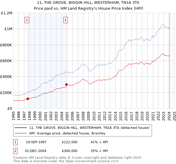11, THE GROVE, BIGGIN HILL, WESTERHAM, TN16 3TA: Price paid vs HM Land Registry's House Price Index