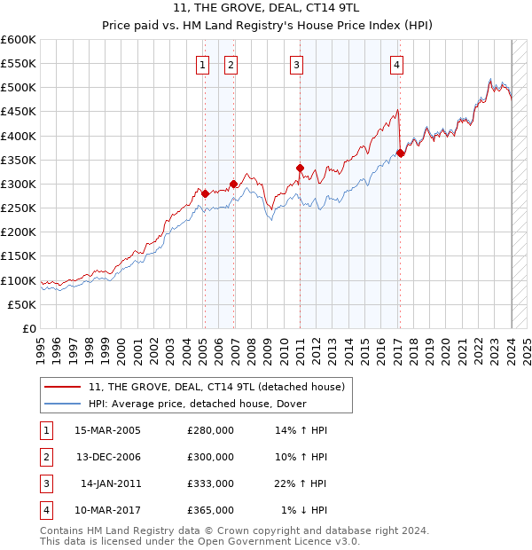 11, THE GROVE, DEAL, CT14 9TL: Price paid vs HM Land Registry's House Price Index
