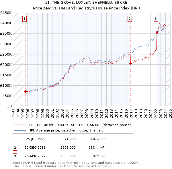 11, THE GROVE, LOXLEY, SHEFFIELD, S6 6RE: Price paid vs HM Land Registry's House Price Index
