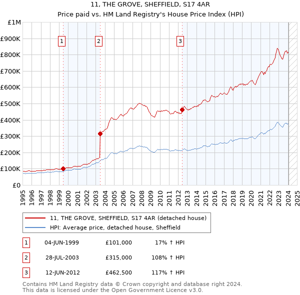 11, THE GROVE, SHEFFIELD, S17 4AR: Price paid vs HM Land Registry's House Price Index