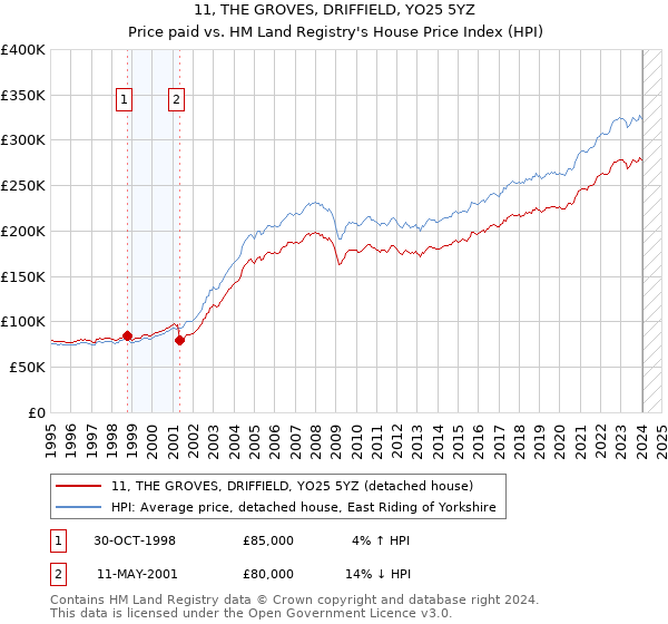 11, THE GROVES, DRIFFIELD, YO25 5YZ: Price paid vs HM Land Registry's House Price Index