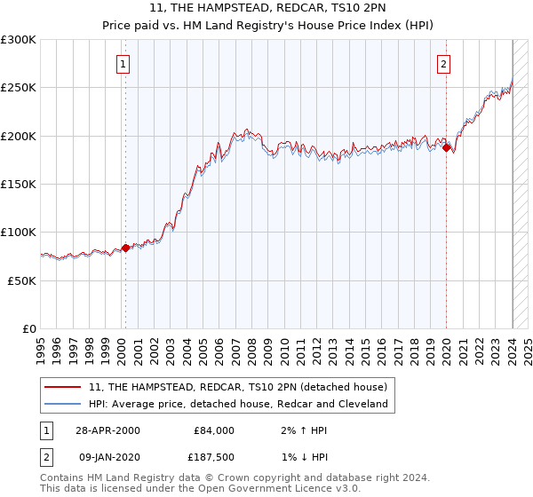 11, THE HAMPSTEAD, REDCAR, TS10 2PN: Price paid vs HM Land Registry's House Price Index
