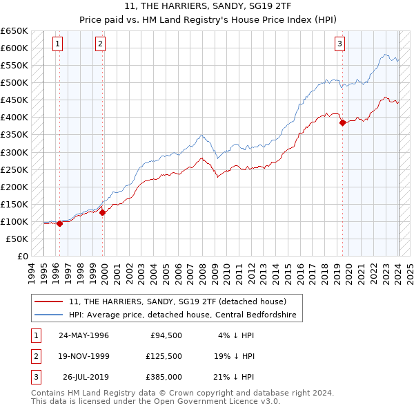 11, THE HARRIERS, SANDY, SG19 2TF: Price paid vs HM Land Registry's House Price Index