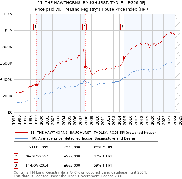 11, THE HAWTHORNS, BAUGHURST, TADLEY, RG26 5FJ: Price paid vs HM Land Registry's House Price Index
