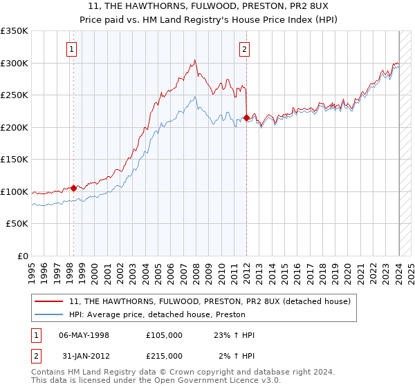 11, THE HAWTHORNS, FULWOOD, PRESTON, PR2 8UX: Price paid vs HM Land Registry's House Price Index