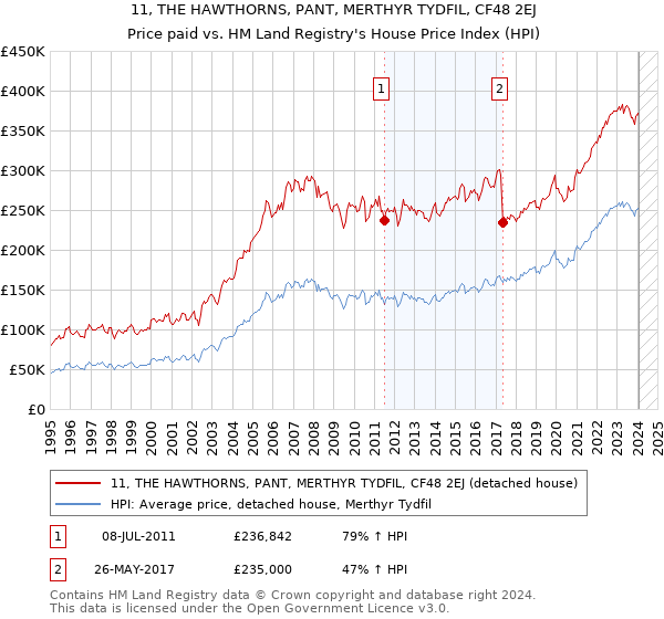 11, THE HAWTHORNS, PANT, MERTHYR TYDFIL, CF48 2EJ: Price paid vs HM Land Registry's House Price Index