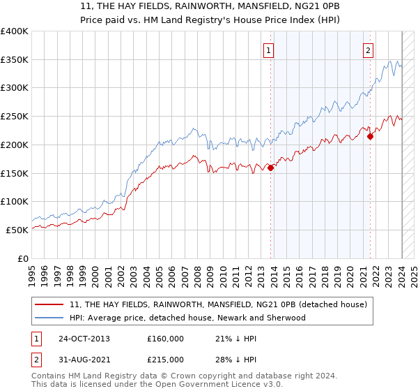11, THE HAY FIELDS, RAINWORTH, MANSFIELD, NG21 0PB: Price paid vs HM Land Registry's House Price Index