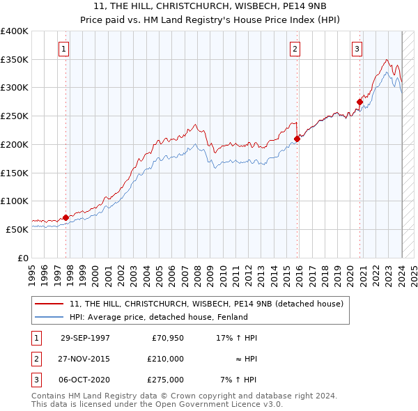 11, THE HILL, CHRISTCHURCH, WISBECH, PE14 9NB: Price paid vs HM Land Registry's House Price Index