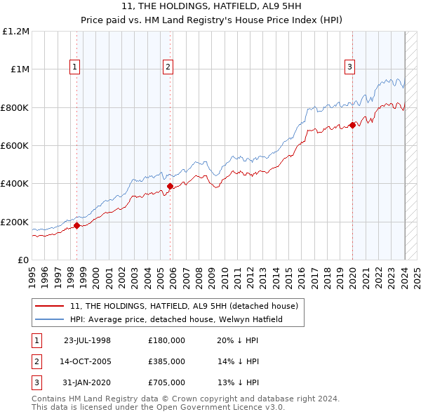 11, THE HOLDINGS, HATFIELD, AL9 5HH: Price paid vs HM Land Registry's House Price Index