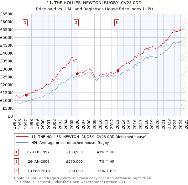 11, THE HOLLIES, NEWTON, RUGBY, CV23 0DD: Price paid vs HM Land Registry's House Price Index