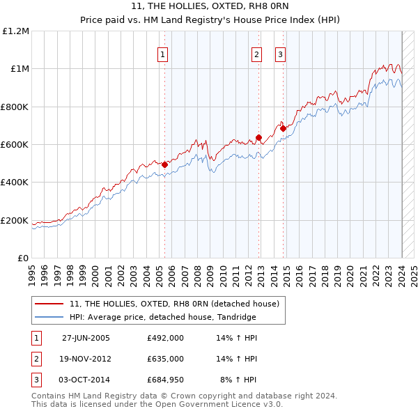 11, THE HOLLIES, OXTED, RH8 0RN: Price paid vs HM Land Registry's House Price Index